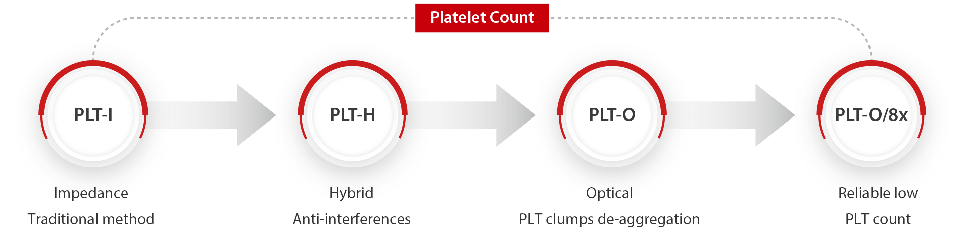 BC-7600 Series Auto Hematology Analyzers - Comprehensive Solution for Accurate PLT Results