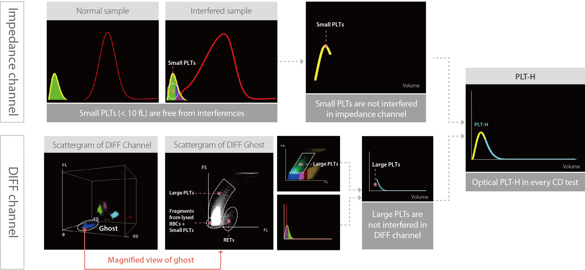 BC-7600 Series Auto Hematology Analyzers - Brand new PLT-H in every CD test
