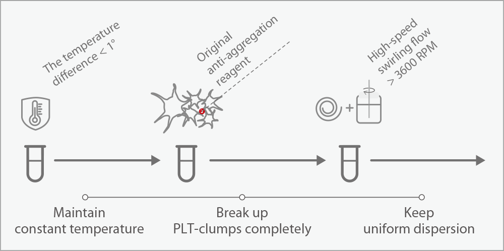 BC-7600 Series Auto Hematology Analyzers - PLT-O with automated PLT-clumps de-aggreation technology