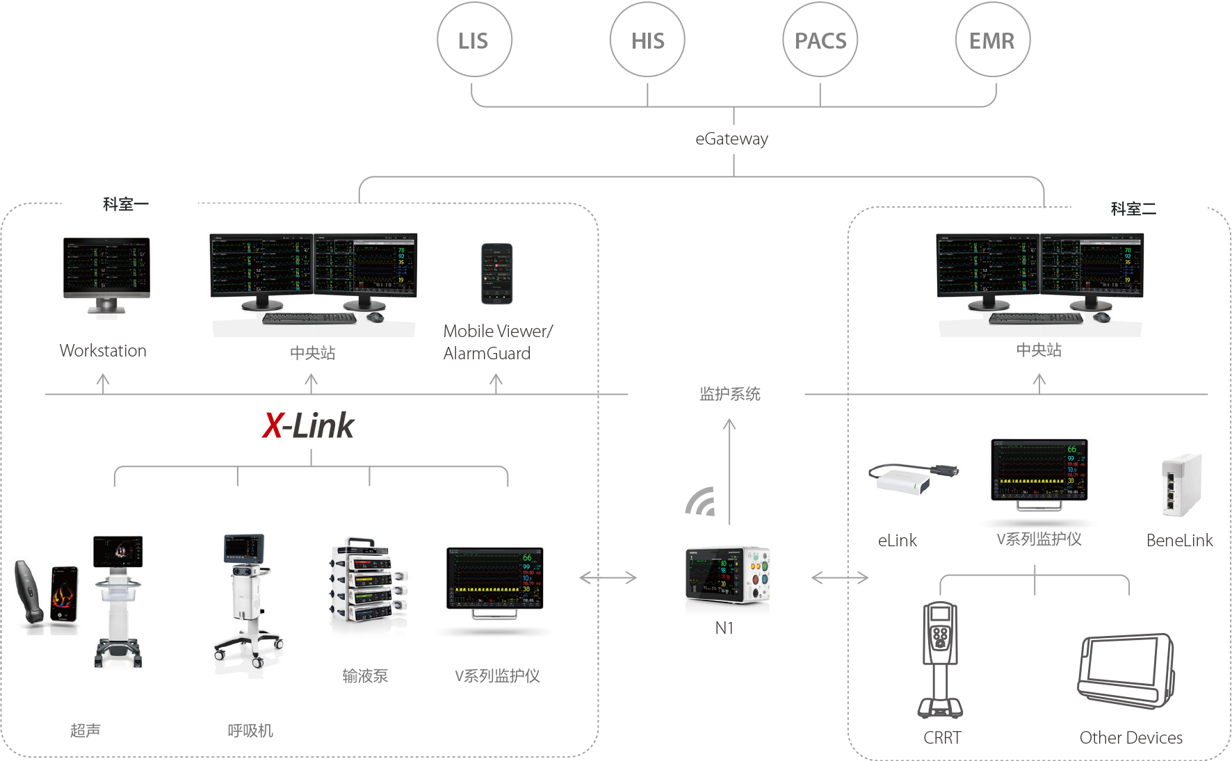 成熟网络架构，，，，，，轻松融入医院网络
